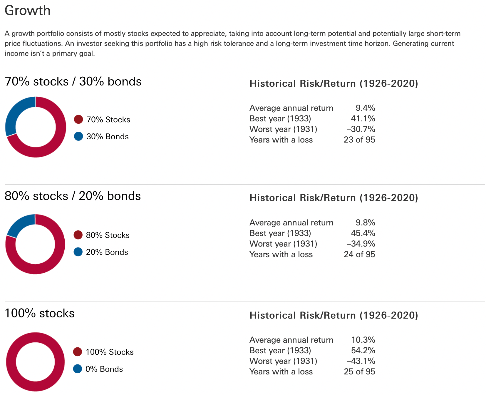 Historical returns of a Growth portfolio with 70% stocks / 30% bonds, 80% stocks / 30% bonds, and 100% stocks. A stock market downturn is a great opportunity to buy the dip.